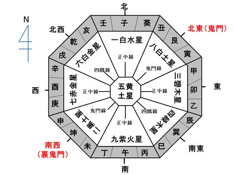 八方位法